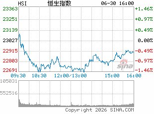 港股午评：恒指跌1.19%再度失守23000点 科指涨1.4% 黄金股承压 光通信、芯片股大涨