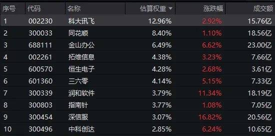 全球软件疯狂反弹！软件股领涨大盘，深信服大涨16%，软件ETF汇添富(159590)涨近5%！机构：估值修复+业绩证伪“吞噬论”