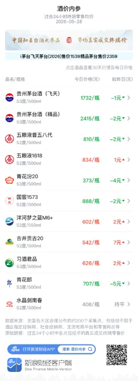 酒价内参5月28日价格发布：国窖1573下跌2元/瓶
